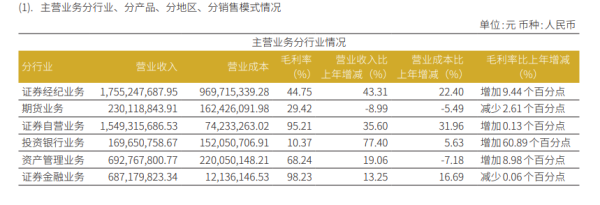 华安证券业绩“虎头蛇尾” Q4营收净利同比环比皆大降 IPO收入“脉冲式”上升背后股权储备项目为0